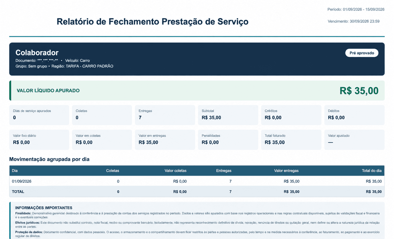 Relatório de fechamento com valor líquido, entregas, créditos, débitos e movimentação agrupada por dia